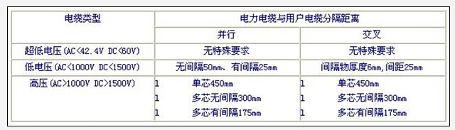 強電弱電布線距離要求(圖1) 強電弱電布線距離要求(圖1)