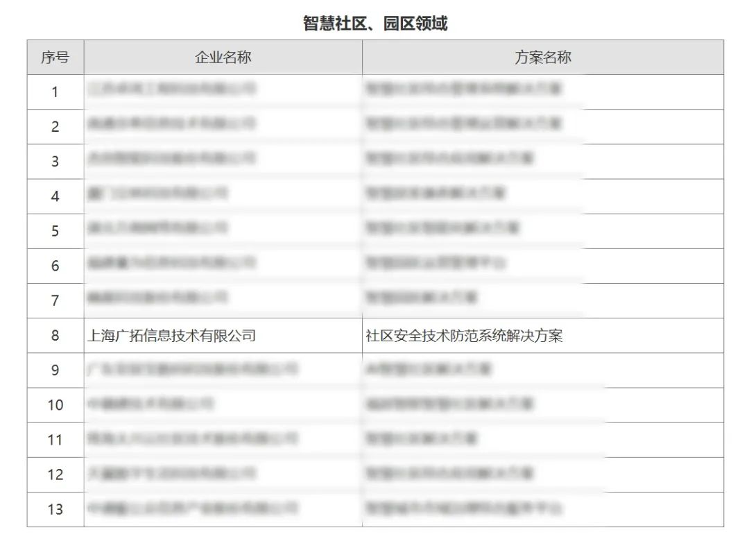 廣拓喜訊 | 榮獲2024安防行業(yè)優(yōu)秀解決方案，上海廣拓為智慧社區(qū)添翼(圖1)
