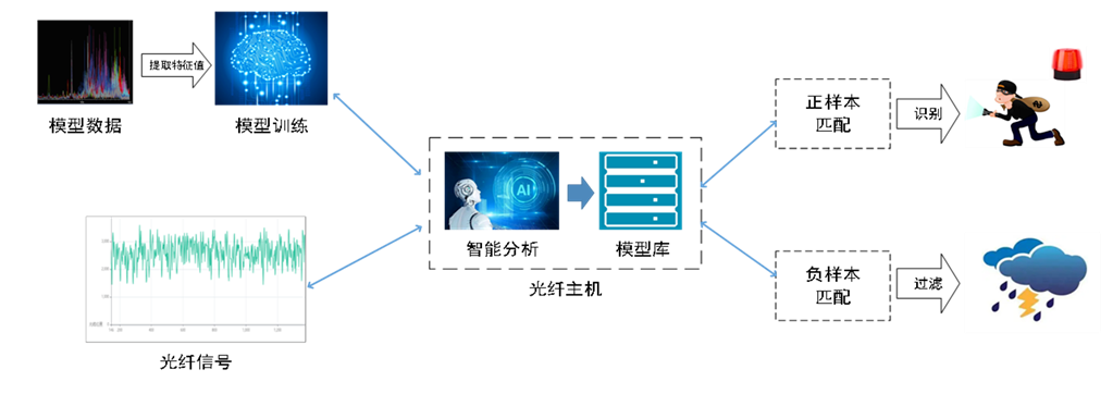 F7-DAS：用“科技力”重塑周界安全防線，讓入侵行為無所遁形(圖3)