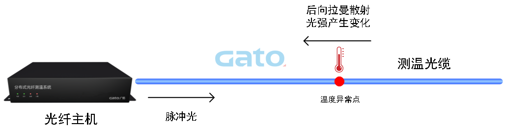 以光纖傳感技術(shù)重構(gòu)安全邊界:DTS定位型測溫光纖系統(tǒng)(圖6)